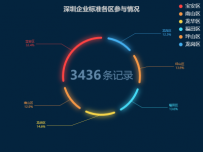 建立分类，标准的分类总情况 [饼图]