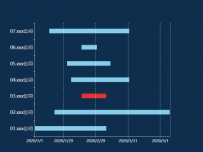 风险时间段跨度 [柱状图]