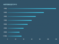 地铁线路客流TOP10 [柱状图]