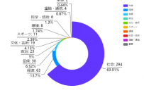 南丁格尔_edit [饼图]