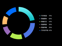 间隙大的圆环图 [饼图]