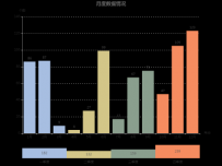 月度报告披露情况 [柱状图]