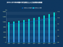2010-2019年中国65岁及其以上人口比例变化数据 [柱状图,折线图]