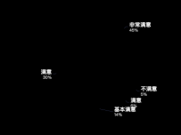 3d饼图 [饼图,3d曲面]