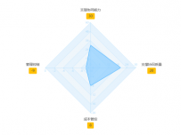 雷达图 - 标题展示数值 [雷达图,雷达图]