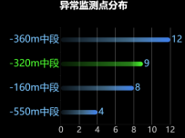 异常监测点分布 [柱状图]