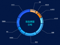 饼图 [饼图]