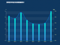 深圳历年地方标准数量统计 [柱状图,折线图]