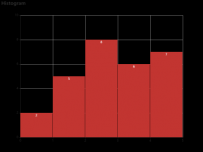 Histogram  []
